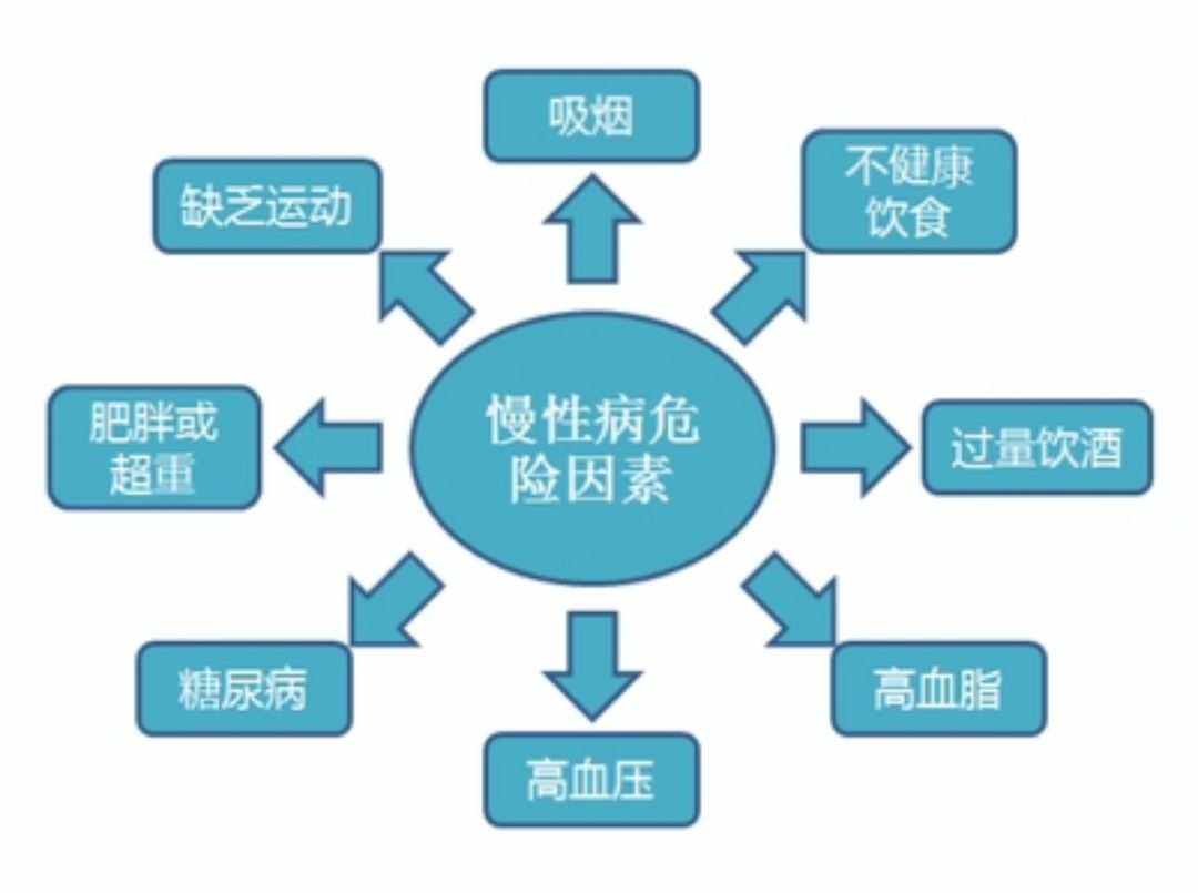 常見的慢性疾病有哪些？
