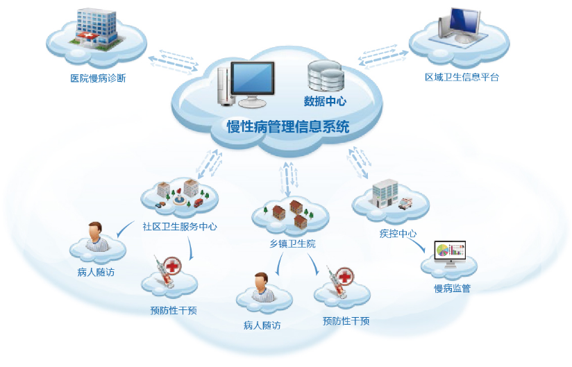 慢病管理的模式有哪些？慢病管理模式介紹